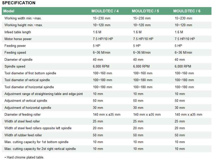 เครื่องไสไม้ , เครื่องไสสี่หน้า, Four side Moulder, 4 side moulder 